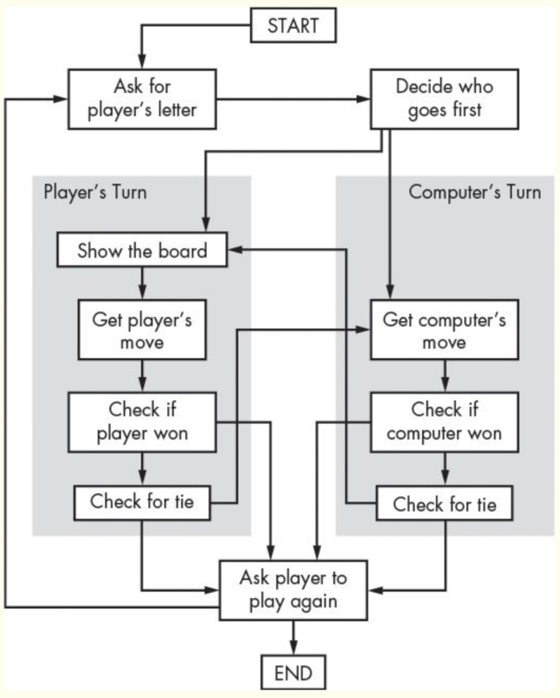 tictactoe's flowchart